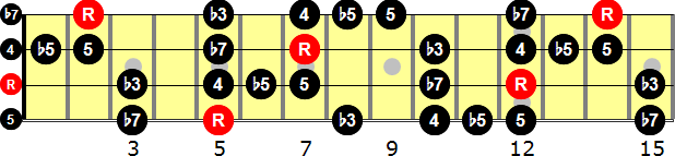 A Blues  Bass Guitar Scale