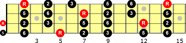 A Major Pentatonic  Bass Guitar Scale