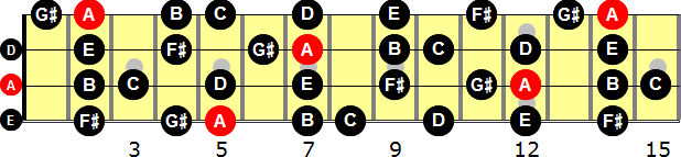 A Melodic Minor  Bass Guitar Scale