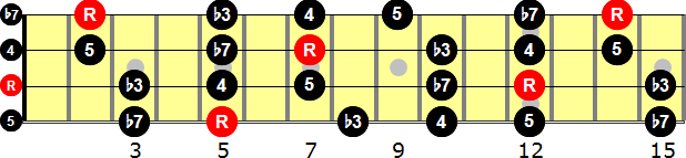 A Minor Pentatonic  Bass Guitar Scale