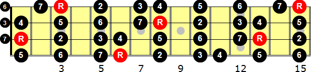 B-flat Major  Bass Guitar Scale