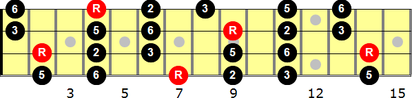 B Major Pentatonic  Bass Guitar Scale