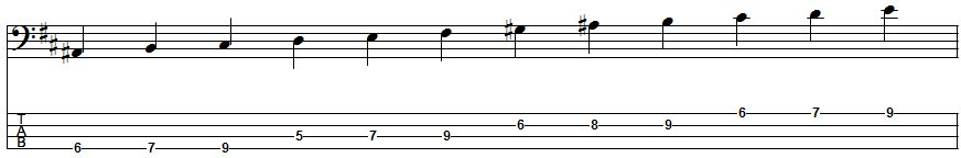 B Melodic Minor Scale Position 7