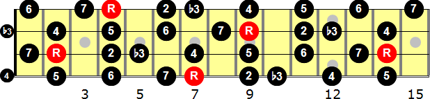 B Melodic Minor  Bass Guitar Scale