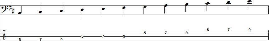 B Natural Minor Scale Position 7