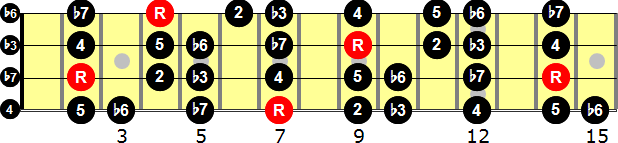 B Natural Minor  Bass Guitar Scale