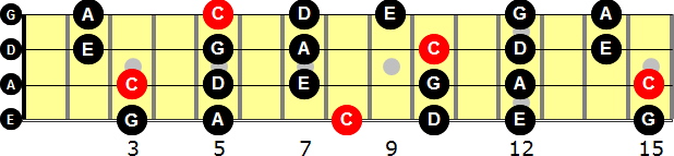 C Major Pentatonic  Bass Guitar Scale