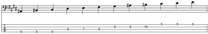 C-sharp Melodic Minor Scale Position 6