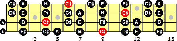 C-sharp Natural Minor  Bass Guitar Scale