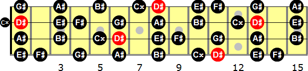 D-sharp Melodic Minor  Bass Guitar Scale
