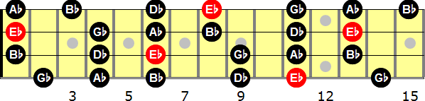 E-flat Minor Pentatonic  Bass Guitar Scale