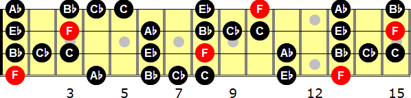 F Blues  Bass Guitar Scale