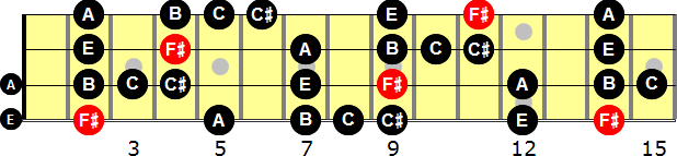 F-sharp Blues  Bass Guitar Scale