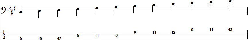 F-sharp Natural Minor Scale Position 5