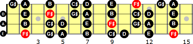 F-sharp Natural Minor  Bass Guitar Scale