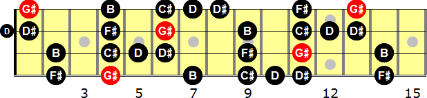 G-sharp Blues  Bass Guitar Scale
