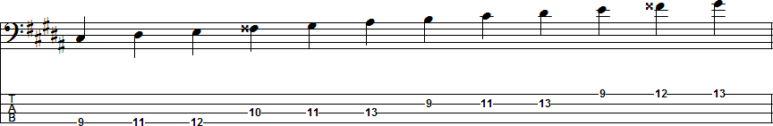 G-sharp Harmonic Minor Scale Position 4